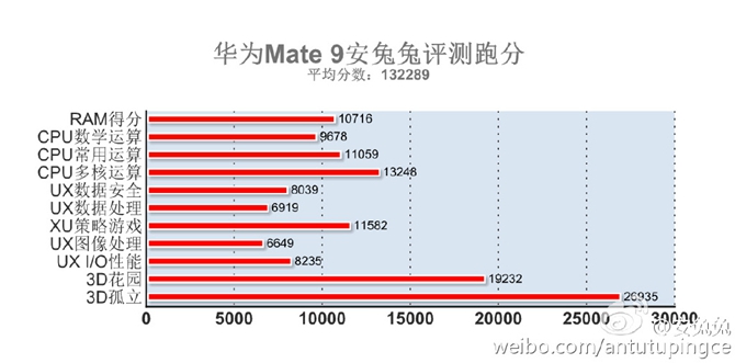 <a href=/tags/96-0.html target=_blank class=infotextkey>華為</a>Mate9安兔兔跑分出爐 麒麟960對抗驍龍821