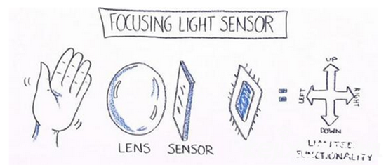 日立開發無鏡頭相機 無鏡頭技術或會用于手機上