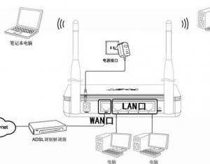 Fast迅捷無線路由器設置圖文教程