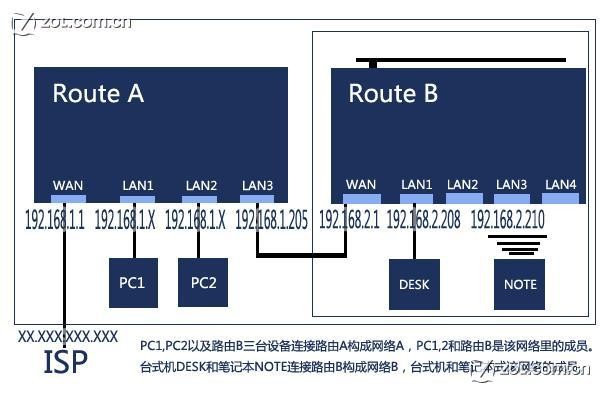 共享有線路由后再接無線路由方案詳解 三聯