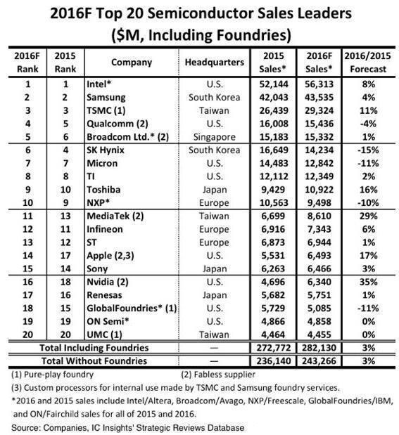 全球芯片公司營收二十強:華為未上榜、臺積電第三