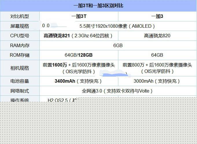 一加3T值得買嗎？一加手機3T性價比高嗎？一加手機3T評測