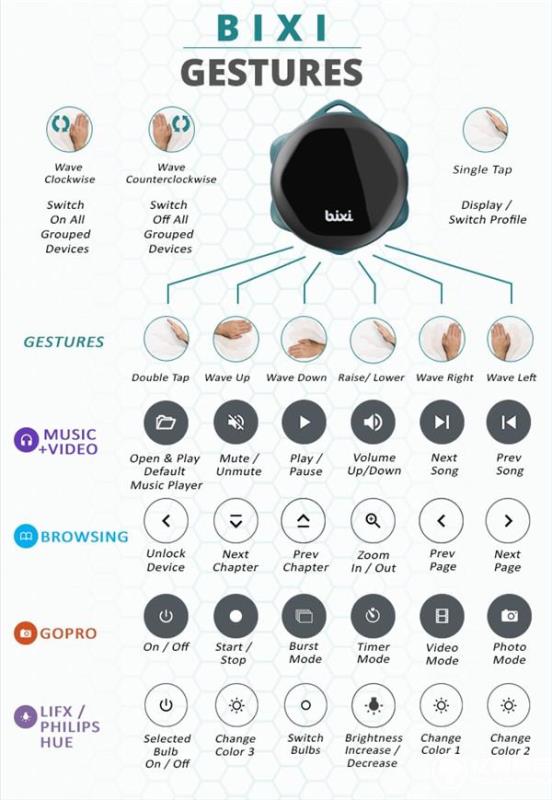 想要數碼設備操作更簡單 試試這款手勢遙控器
