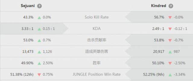 LOL打野豬妹再回巔峰 打野豬妹天賦符文出裝順序攻略