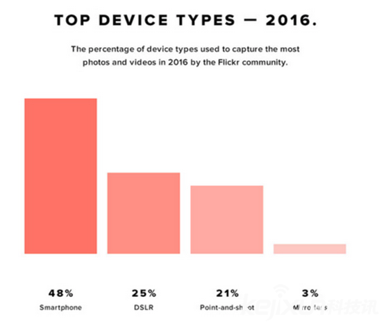 Flickr發(fā)布攝影器材排行榜 手機(jī)成最受歡迎拍攝器材