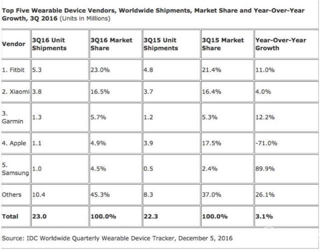 蘋果手表第三季度銷量暴跌71% 發生了什么事兒?
