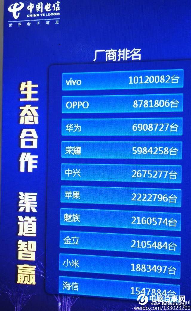 電信渠道5000萬手機訂貨單曝光：vivo總量超華為 小米墊底