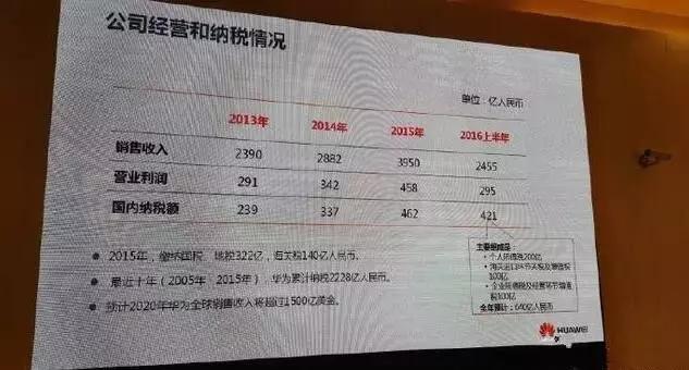 華為收入曝光！任正非：不上市則有可能稱霸世界！