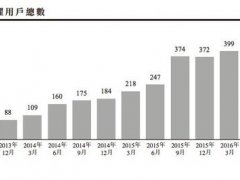 美圖更新最新招股書：未來靠4大業(yè)務營收