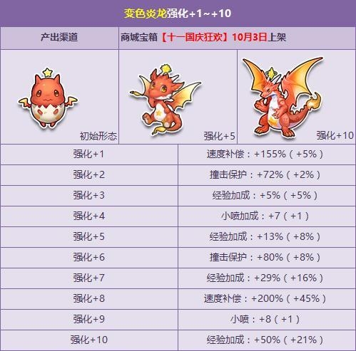 《QQ飛車》變色炎龍強(qiáng)化