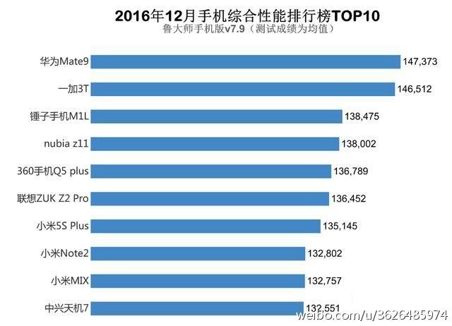 魯大師:麒麟960芯霸天下 國產機華為小米上榜 OV消失