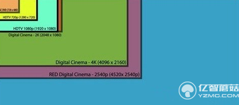 拋棄4K！夏普宣布8K電視量產時間：次世代來臨
