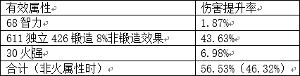 dnf混沌魔靈鴨子流派解析 各類武器數據分析