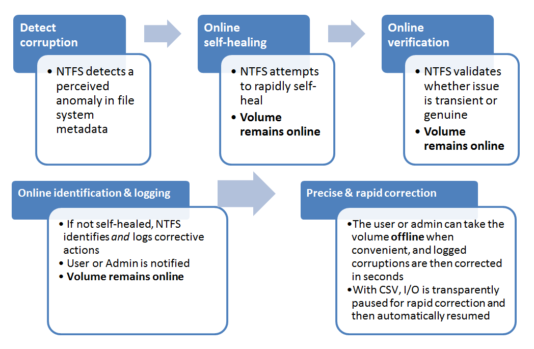Windows 8磁盤的四種健康模式 三聯(lián)