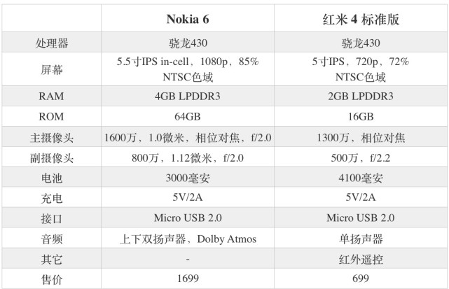 諾基亞6和紅米4哪個好?Nokia6與紅米4區(qū)別對比