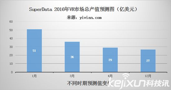 VR元年已過 今年VR行業如何度過?