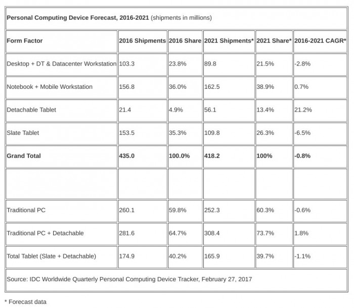 二合一Win平板將逐步代替安卓平板