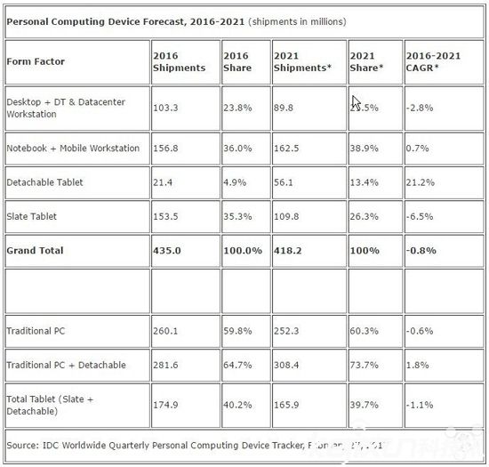 IDC：2021年平板筆記本二合一設(shè)備出貨量將達(dá)5600萬(wàn)臺(tái)