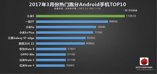 三月手機排行TOP10榜:小米5登頂 華為手機失蹤