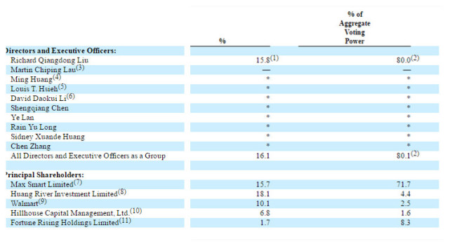 劉強東持京東股15.8% 卻擁有80%投票權