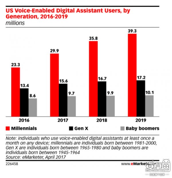 2016-2019年，美國語音數字助手不同年齡用戶數量