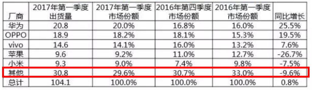 一季度中國(guó)手機(jī)原地踏步 二三線手機(jī)品牌現(xiàn)在很艱難