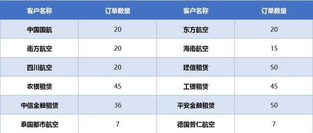 什么時候可以坐上C919國產飛機？C919訂單狀況