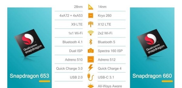 高通驍龍660處理器解析：比驍龍653提升多少？