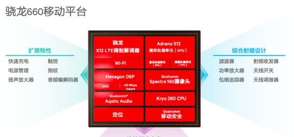 高通驍龍660處理器解析:比驍龍653提升多少?