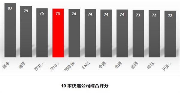 中國快遞公司排行榜TOP10 順豐獨孤求敗