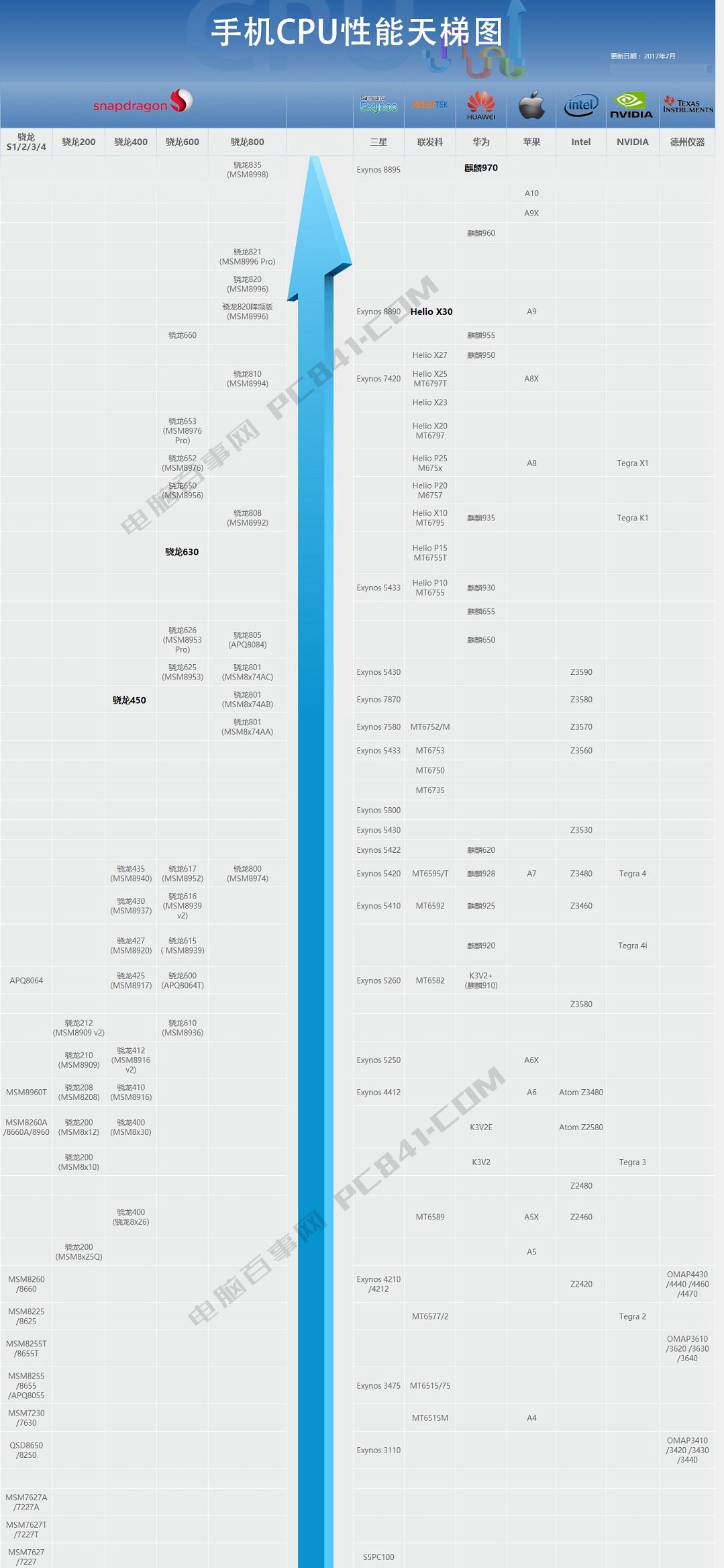 手機(jī)CPU天梯圖2017年7月最新版 秒懂手機(jī)處理器排行