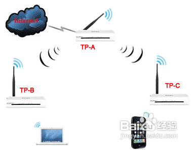 無線路由器怎么進(jìn)行無線橋接? 三聯(lián)