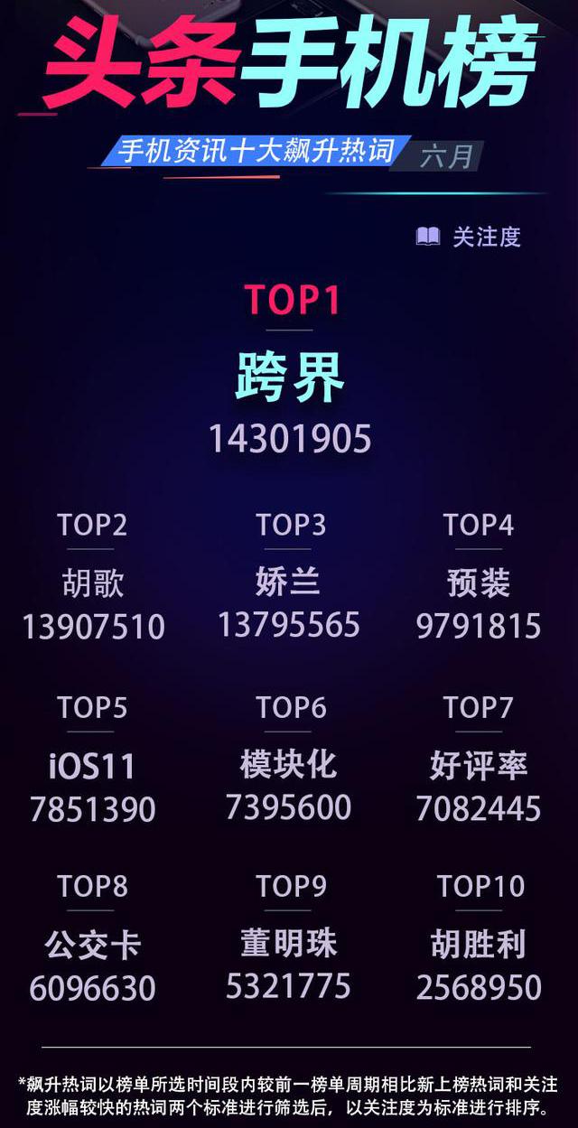 六月頭條手機排行榜 OPPO R11手機排名第一