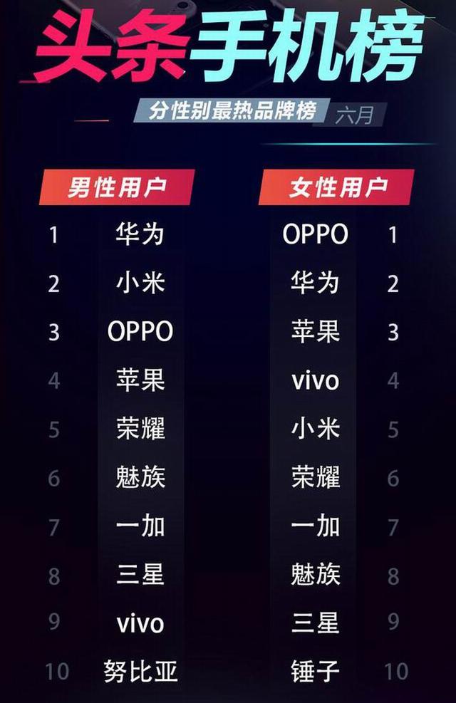 六月頭條手機排行榜 OPPO R11手機排名第一