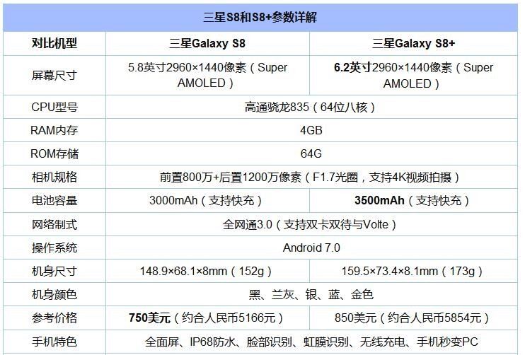 8款驍龍“芯”手機橫比 一加5/小米6/三星S8/堅果Pro/360N5s混戰買誰好? 8款驍龍“芯”手機橫比 一加5/小米6/三星S8/堅果Pro/360N5s混戰買誰好?