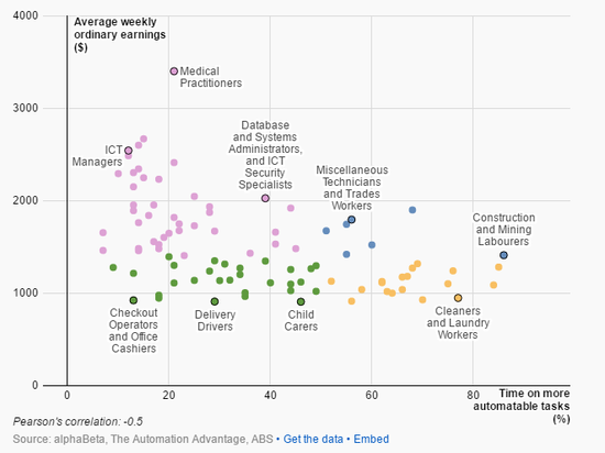 人類PK機器 哪些工作最容易被取代？