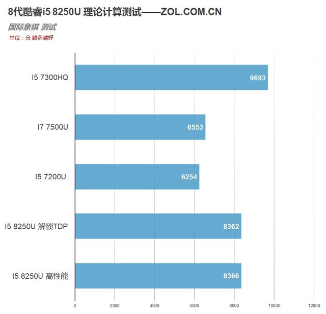 4核8線程 8代酷睿i5 8250U移動(dòng)CPU評(píng)測(cè)