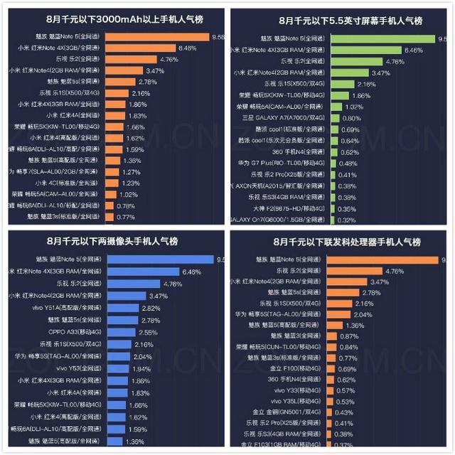八月千元手機人氣榜發布:魅藍小米華為齊上榜!