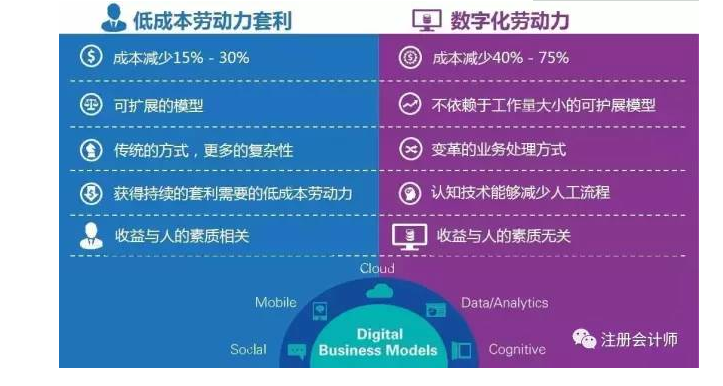 聚焦 財務機器人全面上市 財務人的淘汰危機真的來了！