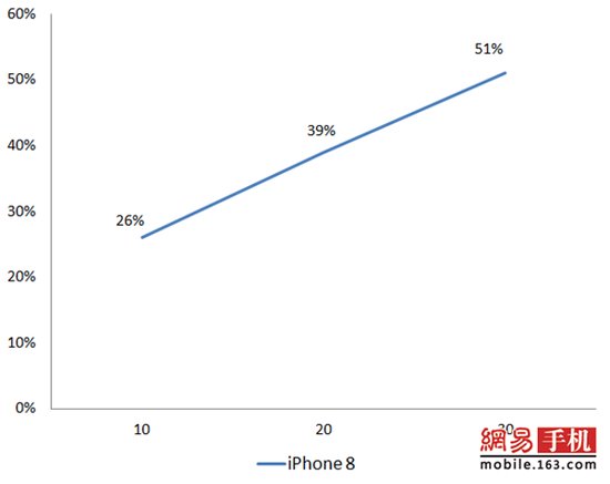 iPhone8/8 Plus全面評測:給你一個不等iPhoneX的理由