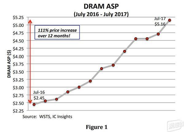 內(nèi)存價格飆升到800元大關(guān) DIY市場難以翻身