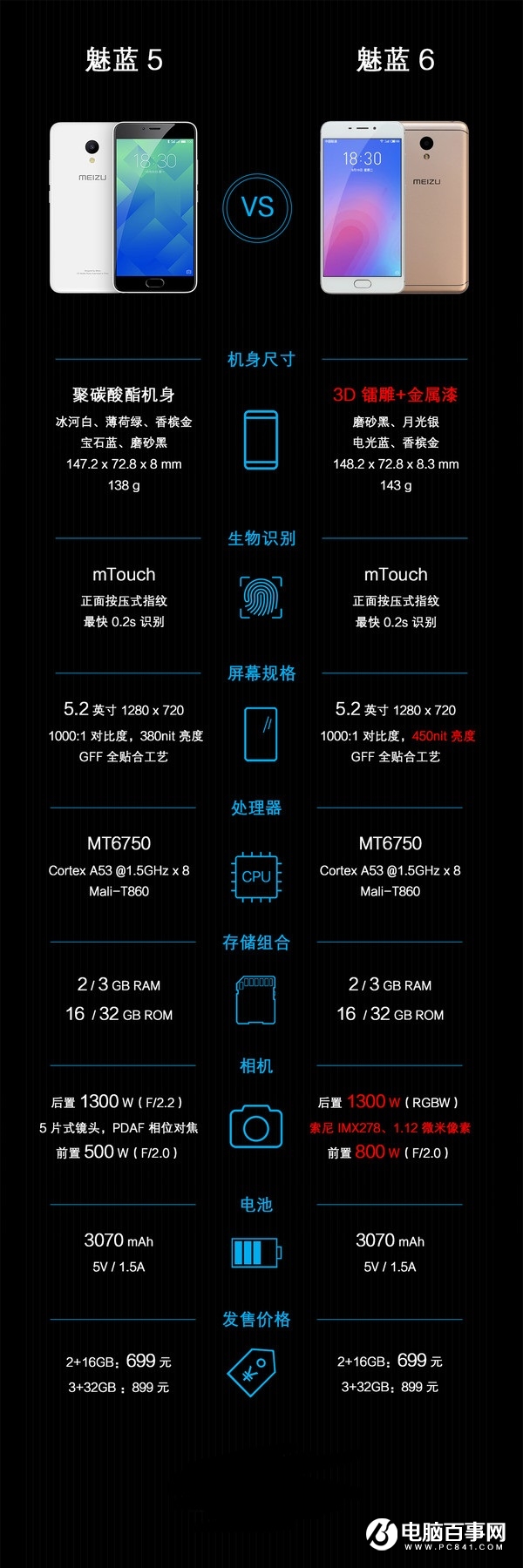 魅藍(lán)6和魅藍(lán)5有什么區(qū)別 魅藍(lán)6與魅藍(lán)5區(qū)別對(duì)比