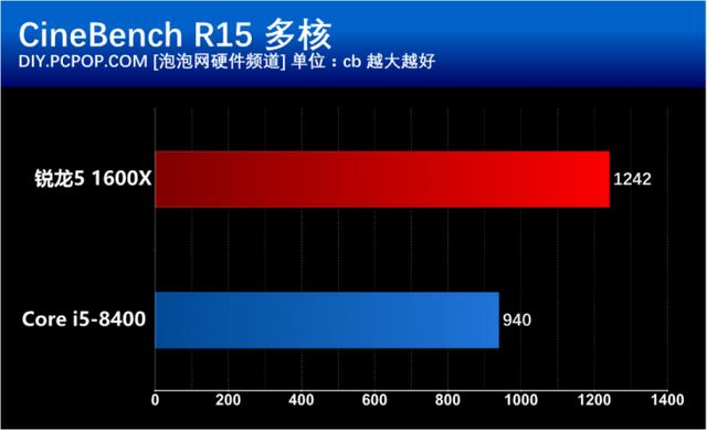 i5 8400和R5 1600X有什么區別？基準性能對比