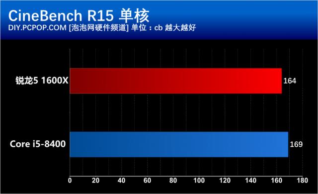 i5 8400和R5 1600X有什么區別？基準性能對比