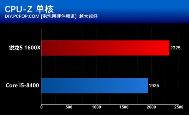 i5 8400和R5 1600X有什么區別？基準性能對比