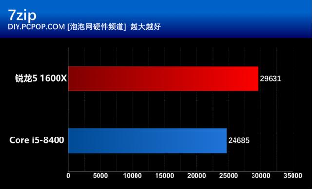 i5 8400和R5 1600X有什么區別？基準性能對比