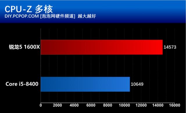 i5 8400和R5 1600X有什么區別？基準性能對比