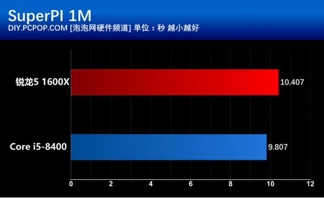 i5 8400和R5 1600X有什么區別？基準性能對比