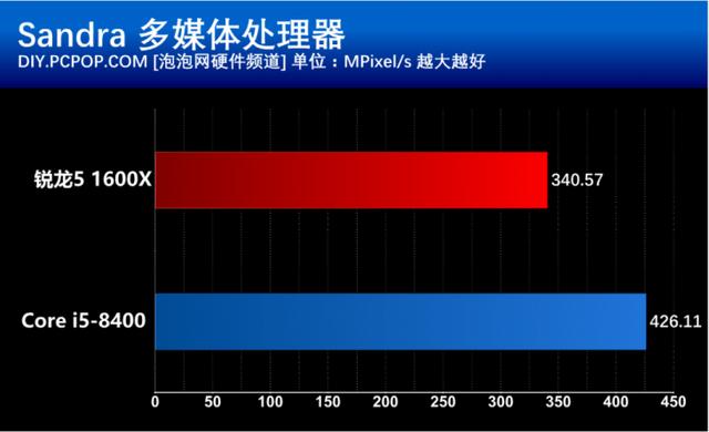 i5 8400和R5 1600X有什么區別？基準性能對比