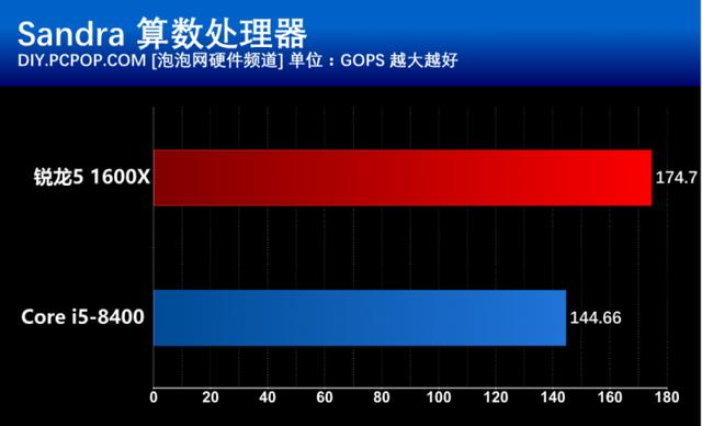 i5 8400和R5 1600X有什么區別？基準性能對比